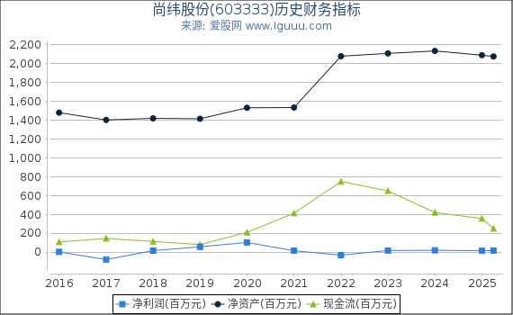 尚纬股份(603333)股东权益比率、固定资产比率等历史财务指标图