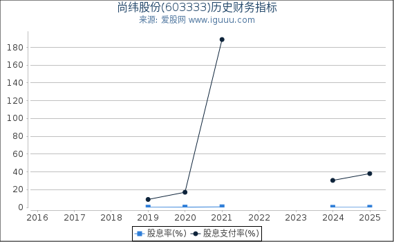尚纬股份(603333)股东权益比率、固定资产比率等历史财务指标图