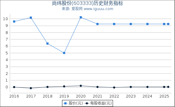 尚纬股份(603333)股东权益比率、固定资产比率等历史财务指标图