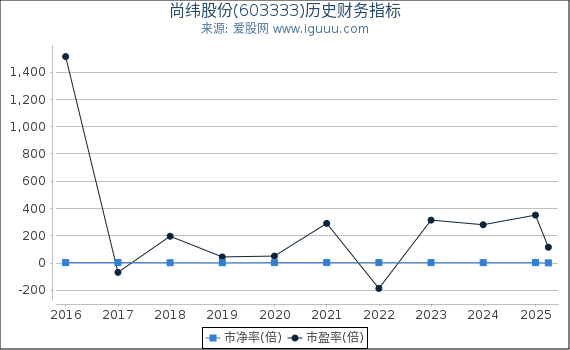 尚纬股份(603333)股东权益比率、固定资产比率等历史财务指标图