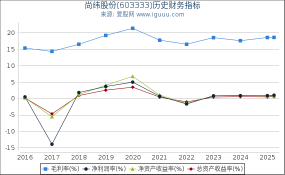 尚纬股份(603333)股东权益比率、固定资产比率等历史财务指标图