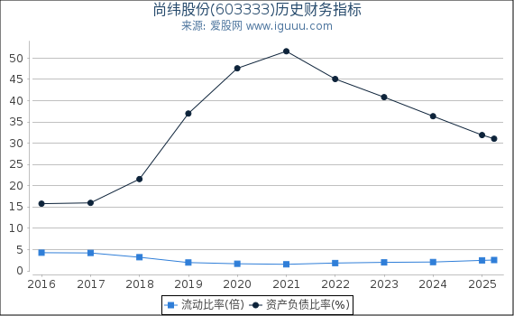 尚纬股份(603333)股东权益比率、固定资产比率等历史财务指标图
