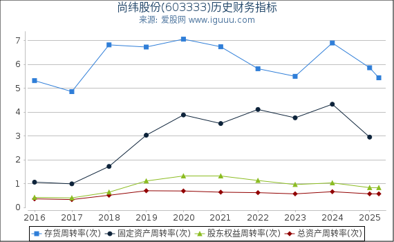 尚纬股份(603333)股东权益比率、固定资产比率等历史财务指标图