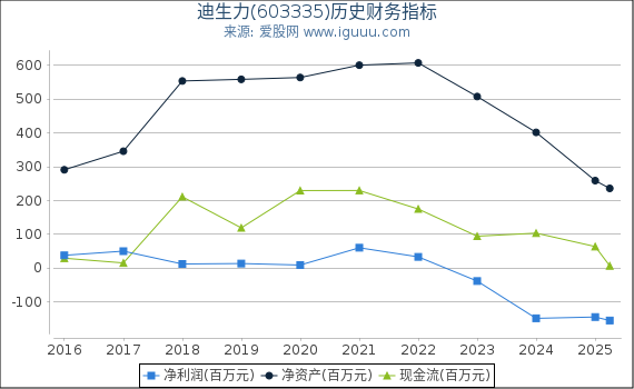 迪生力(603335)股东权益比率、固定资产比率等历史财务指标图