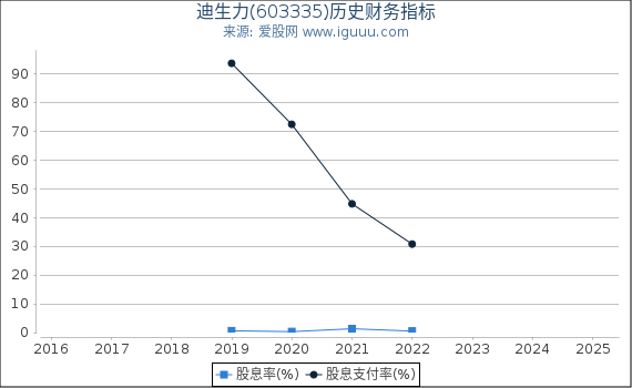 迪生力(603335)股东权益比率、固定资产比率等历史财务指标图