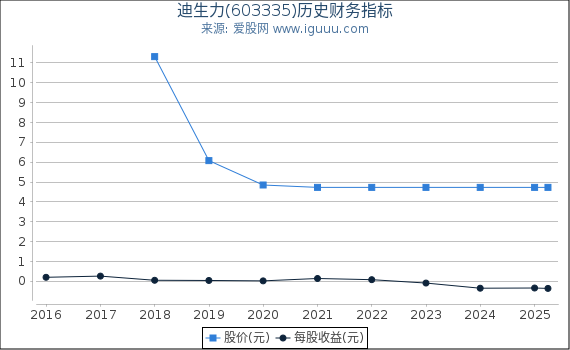 迪生力(603335)股东权益比率、固定资产比率等历史财务指标图