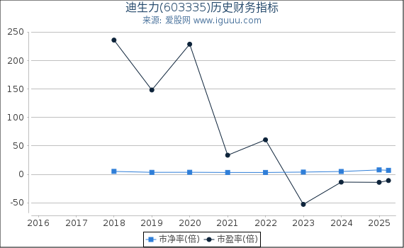 迪生力(603335)股东权益比率、固定资产比率等历史财务指标图