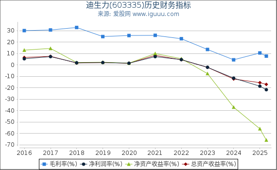 迪生力(603335)股东权益比率、固定资产比率等历史财务指标图