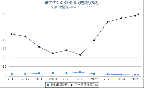 迪生力(603335)股东权益比率、固定资产比率等历史财务指标图