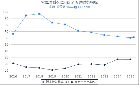 宏辉果蔬(603336)股东权益比率、固定资产比率等历史财务指标图