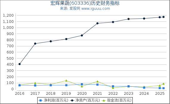 宏辉果蔬(603336)股东权益比率、固定资产比率等历史财务指标图