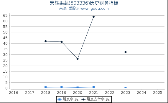 宏辉果蔬(603336)股东权益比率、固定资产比率等历史财务指标图