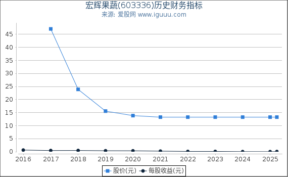 宏辉果蔬(603336)股东权益比率、固定资产比率等历史财务指标图