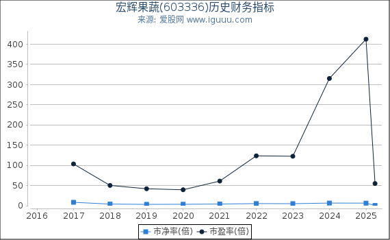 宏辉果蔬(603336)股东权益比率、固定资产比率等历史财务指标图
