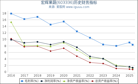 宏辉果蔬(603336)股东权益比率、固定资产比率等历史财务指标图