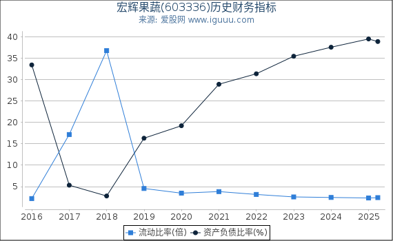 宏辉果蔬(603336)股东权益比率、固定资产比率等历史财务指标图