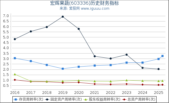 宏辉果蔬(603336)股东权益比率、固定资产比率等历史财务指标图