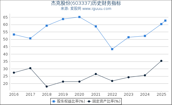 杰克股份(603337)股东权益比率、固定资产比率等历史财务指标图