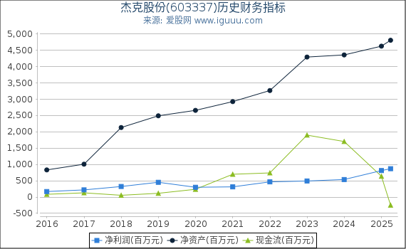 杰克股份(603337)股东权益比率、固定资产比率等历史财务指标图