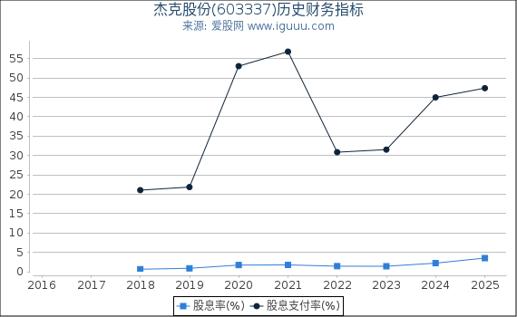 杰克股份(603337)股东权益比率、固定资产比率等历史财务指标图