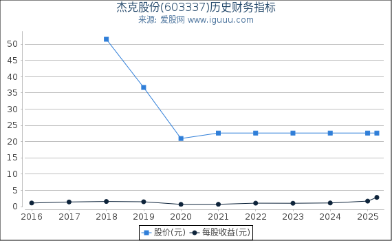 杰克股份(603337)股东权益比率、固定资产比率等历史财务指标图