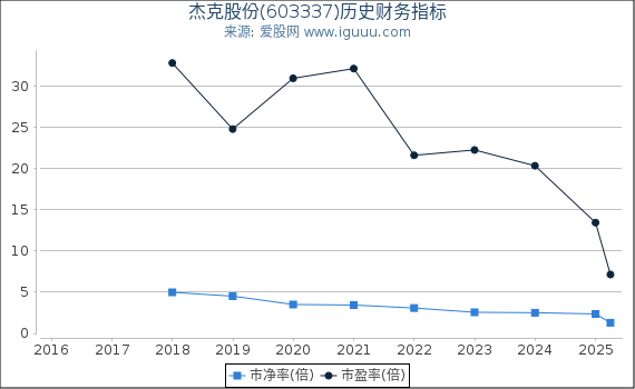 杰克股份(603337)股东权益比率、固定资产比率等历史财务指标图
