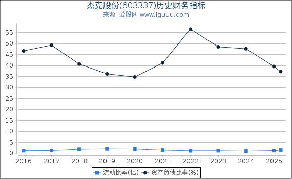 杰克股份(603337)股东权益比率、固定资产比率等历史财务指标图