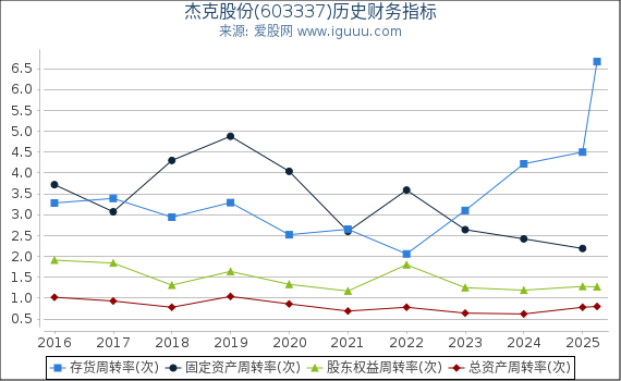 杰克股份(603337)股东权益比率、固定资产比率等历史财务指标图