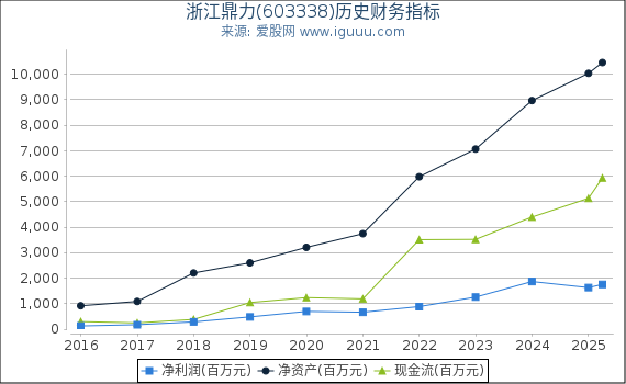 浙江鼎力(603338)股东权益比率、固定资产比率等历史财务指标图