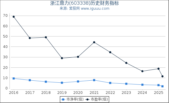 浙江鼎力(603338)股东权益比率、固定资产比率等历史财务指标图