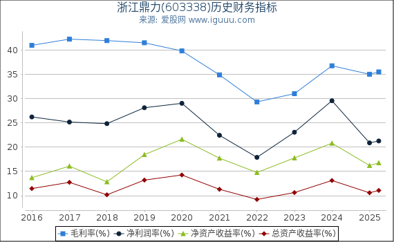 浙江鼎力(603338)股东权益比率、固定资产比率等历史财务指标图