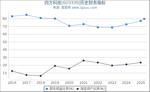四方科技(603339)股东权益比率、固定资产比率等历史财务指标图