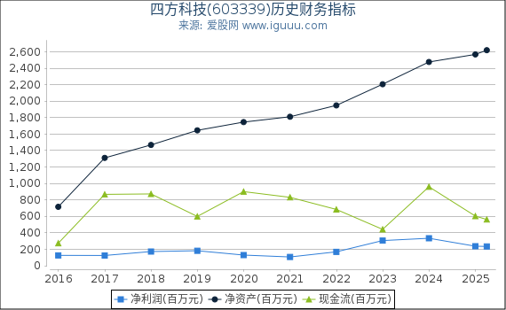 四方科技(603339)股东权益比率、固定资产比率等历史财务指标图