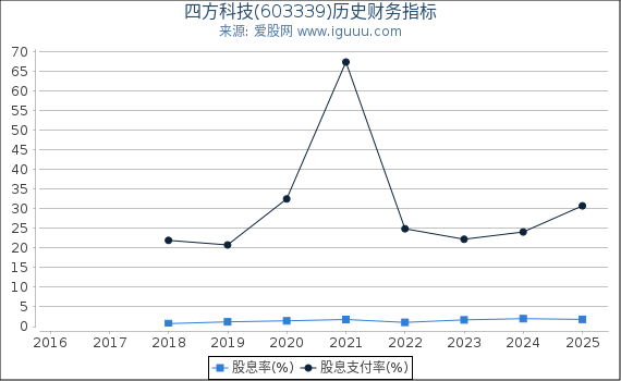 四方科技(603339)股东权益比率、固定资产比率等历史财务指标图