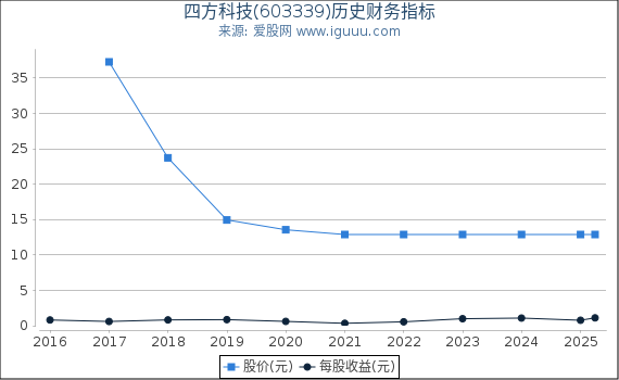 四方科技(603339)股东权益比率、固定资产比率等历史财务指标图