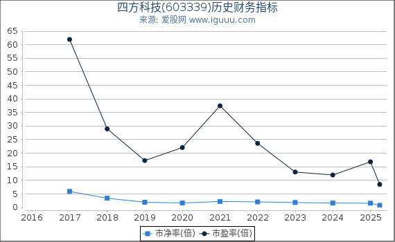 四方科技(603339)股东权益比率、固定资产比率等历史财务指标图