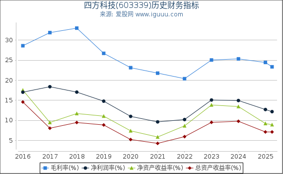 四方科技(603339)股东权益比率、固定资产比率等历史财务指标图