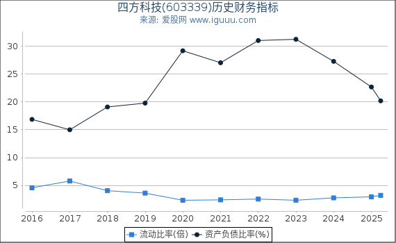 四方科技(603339)股东权益比率、固定资产比率等历史财务指标图