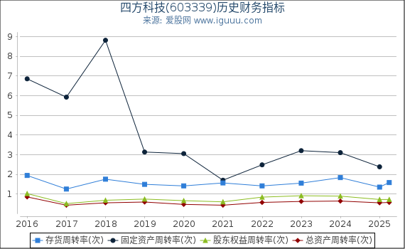 四方科技(603339)股东权益比率、固定资产比率等历史财务指标图