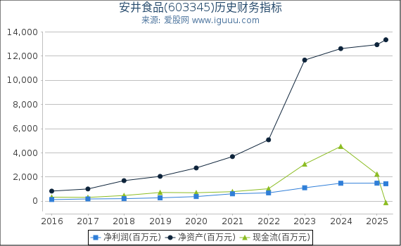 安井食品(603345)股东权益比率、固定资产比率等历史财务指标图