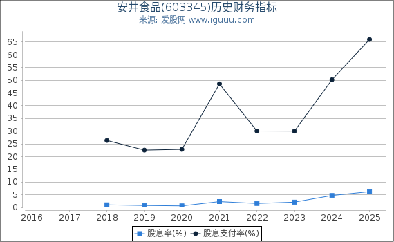 安井食品(603345)股东权益比率、固定资产比率等历史财务指标图