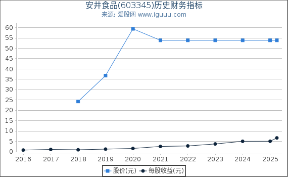 安井食品(603345)股东权益比率、固定资产比率等历史财务指标图