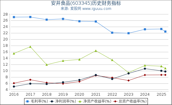 安井食品(603345)股东权益比率、固定资产比率等历史财务指标图