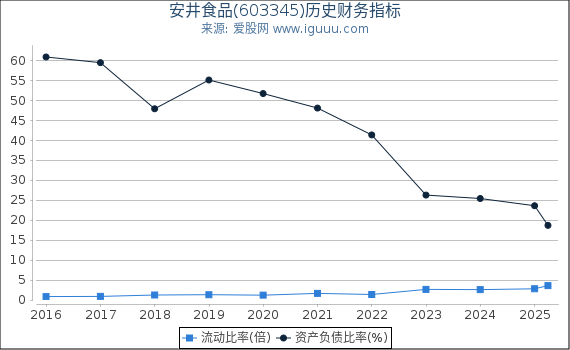安井食品(603345)股东权益比率、固定资产比率等历史财务指标图