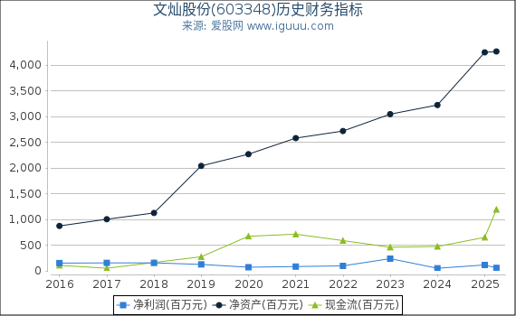 文灿股份(603348)股东权益比率、固定资产比率等历史财务指标图