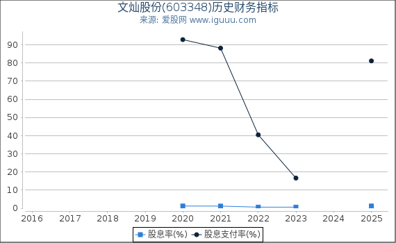 文灿股份(603348)股东权益比率、固定资产比率等历史财务指标图