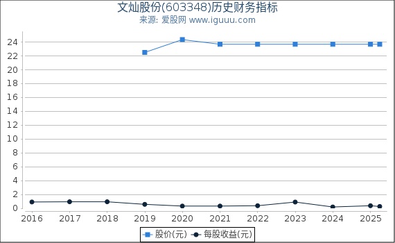 文灿股份(603348)股东权益比率、固定资产比率等历史财务指标图