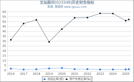文灿股份(603348)股东权益比率、固定资产比率等历史财务指标图