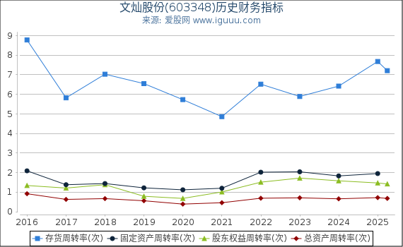 文灿股份(603348)股东权益比率、固定资产比率等历史财务指标图