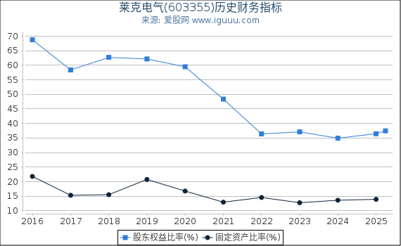 莱克电气(603355)股东权益比率、固定资产比率等历史财务指标图